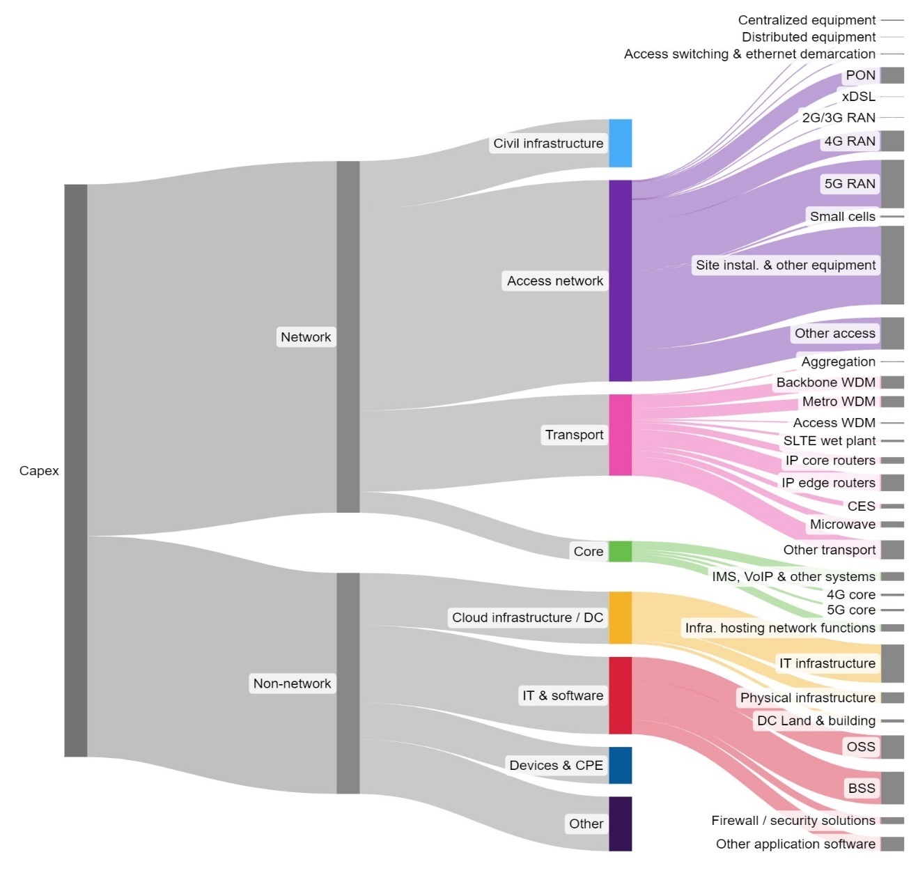 Regional CAPEX variations map
