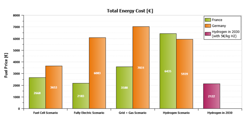 Fuel cell cost modeling scenarios illustration